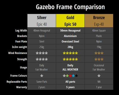 Gazebo Frame Options Chart