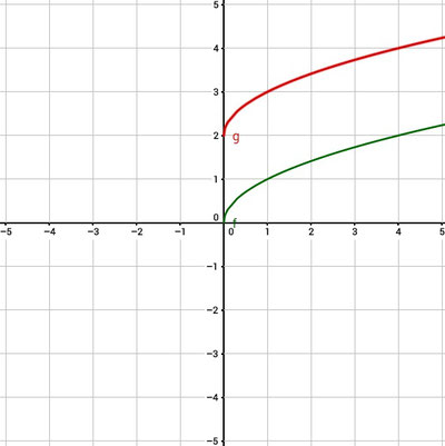 Graph einer um zwei nach oben verschobenen Funktion