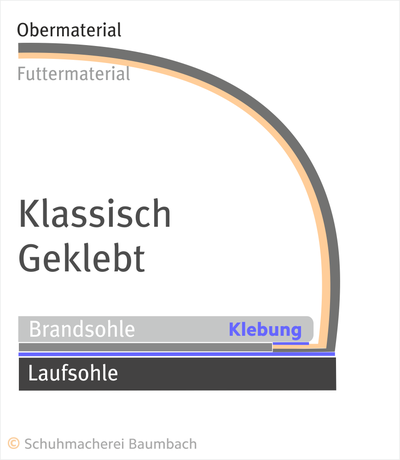 Konstruktion Geklebter Schuh ohne Zierrahmen