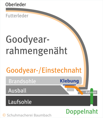 Konstruktion Goodyear