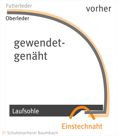Konstruktion Gewendet genähter Schuh vor dem Wenden