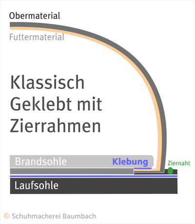 Konstruktion Geklebter Schuh mit Zierrahmen