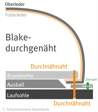 Konstruktion durchgenähter Schuh
