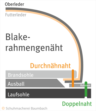 Konstruktion Blake-rahmengenäht