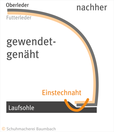 Konstruktion Gewendet genäht Fertig