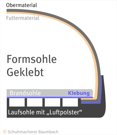 Konstruktion Geklebter Schuh ohne Zierrahmen