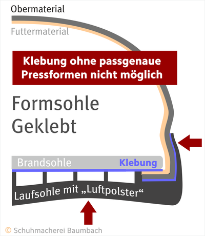 Fachgerechte Klebung geklebter Formsohlen meist nicht möglich