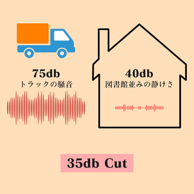ECOボードの遮音性