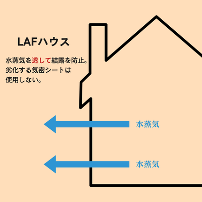 ECOボードは水蒸気を透す