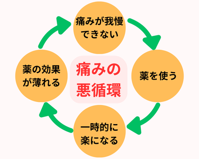 痛みが出る→薬を使う→一時的に楽になる→薬の効果が薄れる→再び痛みが出る、という痛みの悪循環を示した図