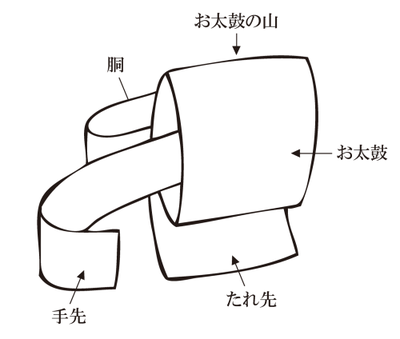 帯の各部の名称