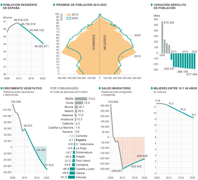 Previsiones demográficas 2013-2022.