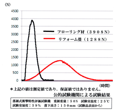 衝撃の試験値グラフ