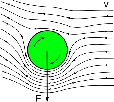 Abbildung 2: Magnus-Effekt, auf einen drehenden Körper (Quelle Bartosz Kosiorek, Wikipedia)