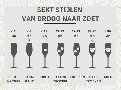Dosage Smaak Sekt van droog naar zoet