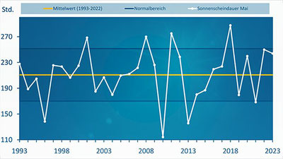 Trotz der häufigen Regenfälle in den südlichen Landesteilen lag die durchschnittliche Sonnenscheindauer im Mai noch deutlich über dem Klimamittel