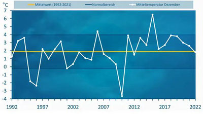 Der Dezember 2022 war der kälteste seit 2012