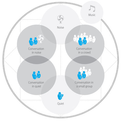 SoundNav is able to identify seven distinct environments