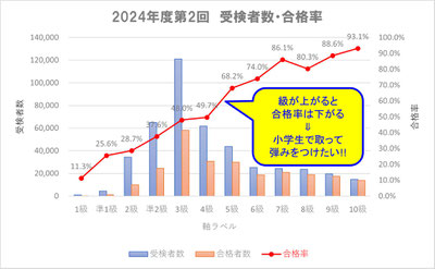 級別合格率