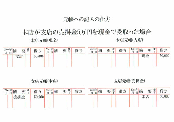 元帳(支店･本店･現金･売掛金)