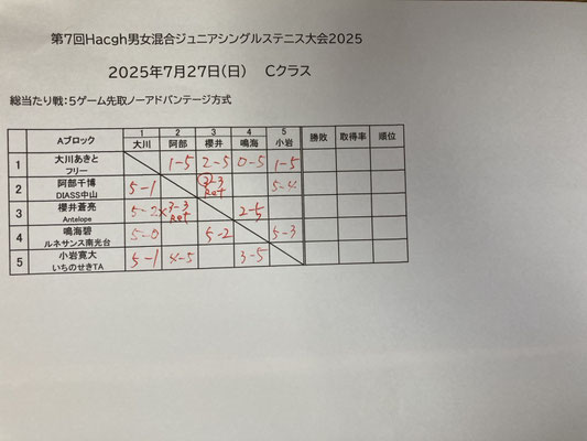 Cクラス結果