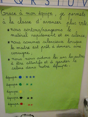 Les règles d'or pour le bon fonctionnement de la classe. En fin de semaine, les élèves jugent si leur équipe a bien fonctionné. En fonction des retours de l'équipe et de son propre avis, l'enseignant attribue ou non une étoile.