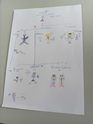 conversationi mit Luisa, Aufgabe: "Vanessas" Familienmitglieder, deren Berufe und Interessen malen. Ja dann... Danielas und "ihr" Meisterwerk, ohne Worte.
