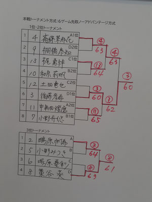 Bクラス本戦順位別トーナメント結果