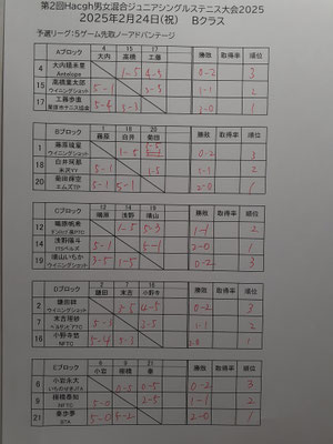 Ｂクラス結果