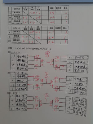 Bクラス予選リーグ・本戦順位別トーナメント