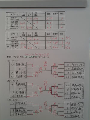 Ｂクラス本戦順位別トーナメント結果