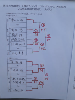 Ａクラス本戦結果