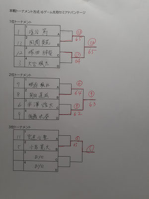Cクラス本戦トーナメント結果