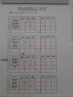 Ｂクラス予選リーグ結果