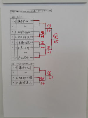 Cクラス本戦順位別トーナメント