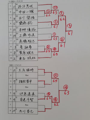 Ｂクラス本戦順位別トーナメント