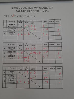 Cクラス予選リーグ結果