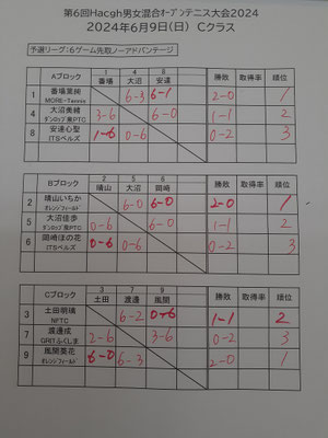 Cクラス予選リーグ結果