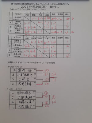 Ｂクラス結果