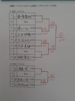 Cクラス本戦順位別トーナメント