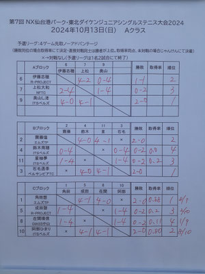 Aクラス予選結果