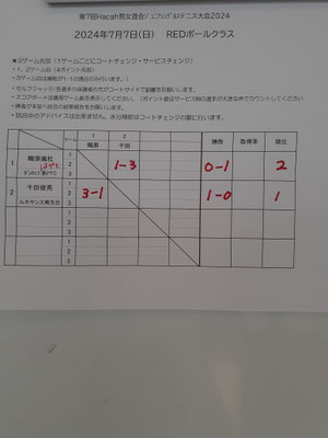 REDボールクラス結果