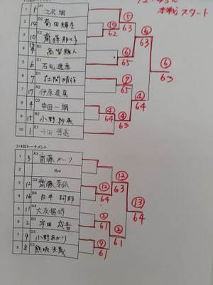 Ｂクラス本戦順位別トーナメント