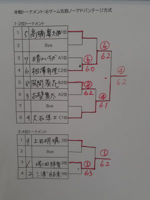 Cクラス本戦順位別トーナメント結果