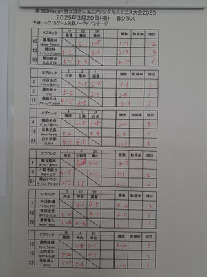Ｂクラス予選リーグ