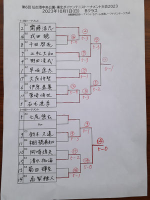 Ｂクラス本選結果