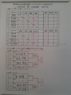 Ａクラス結果