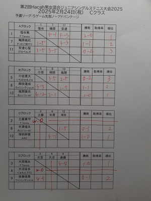 Cクラス予選リーグ結果