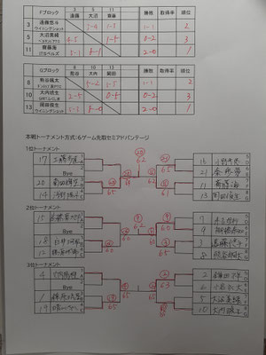 Ｂクラス結果