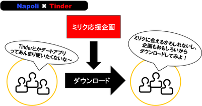 応援企画を通して、Tinderをダウンロードする自然なきっかけを生み出している。